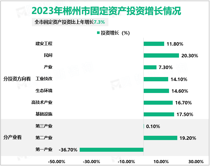 2023年郴州市固定资产投资增长情况