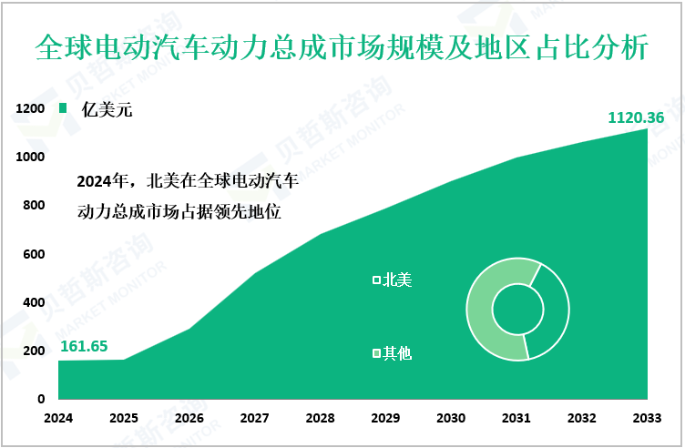 全球电动汽车动力总成市场规模及地区占比分析