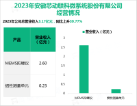 芯动联科长期致力于自主研发高性能MEMS惯性传感器，其营收在2023年为3.17亿元

