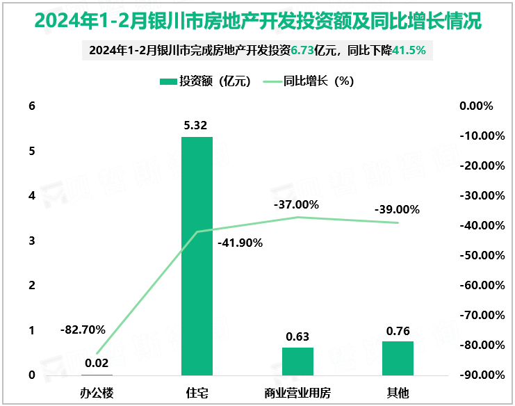 2024年1-2月银川市房地产开发投资额及同比增长情况