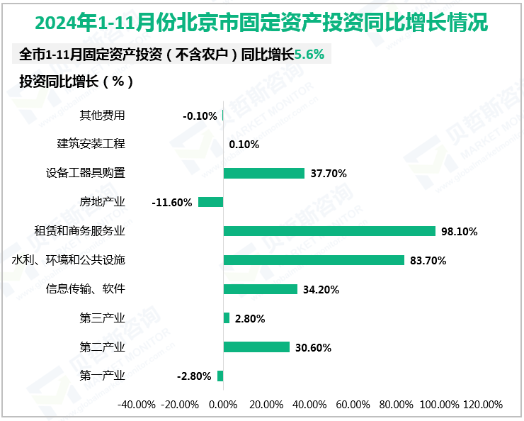 2024年1-11月份北京市固定资产投资同比增长情况