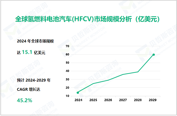 全球氢燃料电池汽车(HFCV)市场规模分析（亿美元）