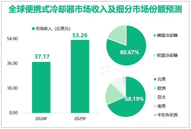 全球便携式冷却器市场收入及细分市场份额预测 