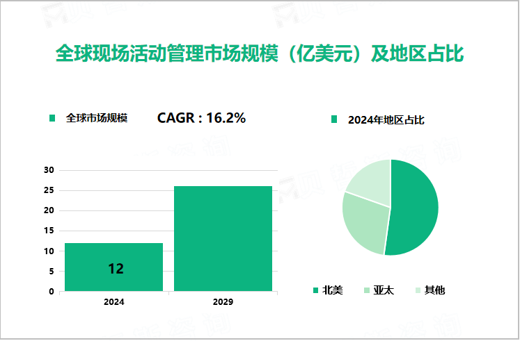 全球现场活动管理市场规模（亿美元）及地区占比