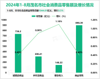 2024年1-8月茂名市规模以上工业增加值同比下降3.7%