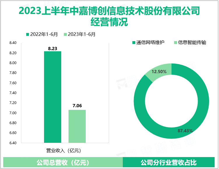 2023上半年中嘉博创信息技术股份有限公司经营情况