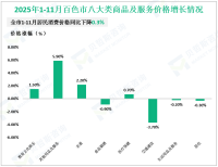 2025年1-11月百色市固定资产投资降幅比上年同期收窄2.9%