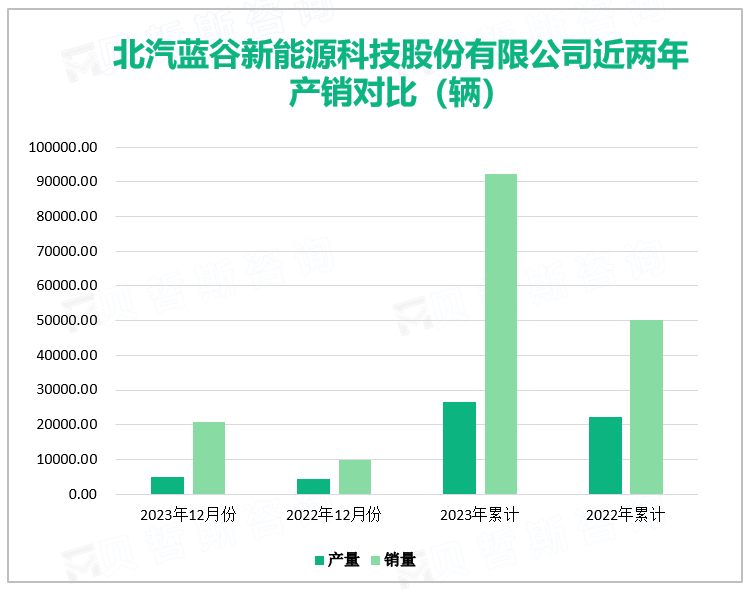 北汽蓝谷新能源科技股份有限公司近两年产销对比（辆）