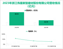 伟星新材深耕非金属建材相关业务，其营收在2023年为63.78亿元