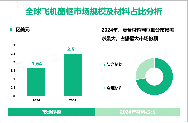 全球飞机窗框市场规模及材料占比分析