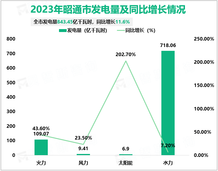 2023年昭通市发电量及同比增长情况