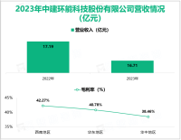 中建环能聚焦于绿色可持续发展领域，其营收在2023年为16.71亿元