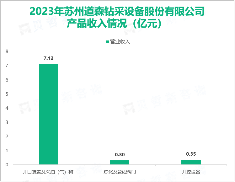 2023年苏州道森钻采设备股份有限公司产品收入情况（亿元）