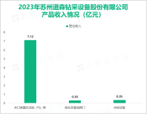 道森股份已经发展成为国内电解铜箔设备龙头供应商，其营收在2023年达到22.37亿元

