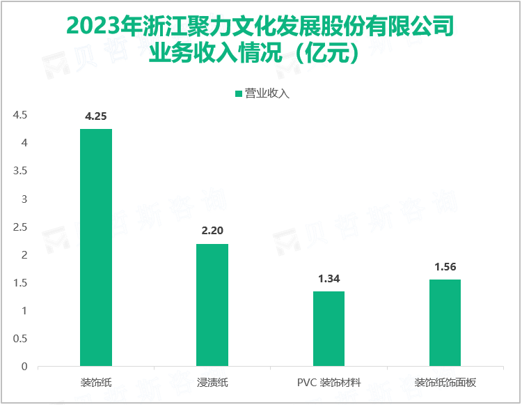 2023年浙江聚力文化发展股份有限公司业务收入情况（亿元）