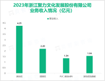 聚力文化是装饰纸细分产业的龙头企业，其营收在2023年为9.47亿元

