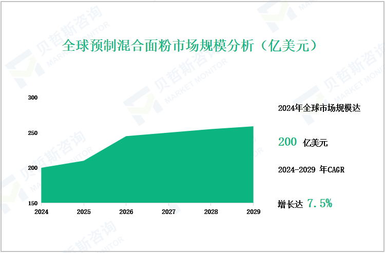 全球预制混合面粉市场规模分析（亿美元）