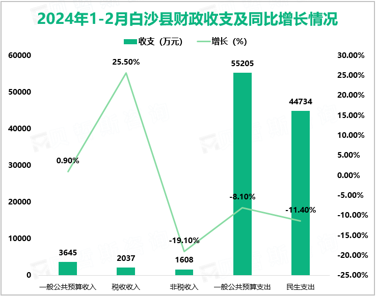 2024年1-2月白沙县财政收支及同比增长情况