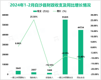 2024年1-2月白沙县固定资产投资额同比增长26.9%