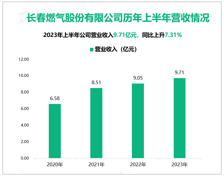 长春燃气股份有限公司历年上半年营收情况