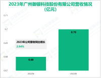 御银股份专注于产业园建设领域，其营收在2023年为0.70亿元