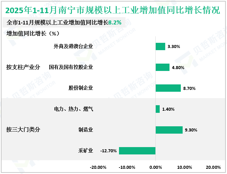 2025年1-11月南宁市规模以上工业增加值同比增长情况