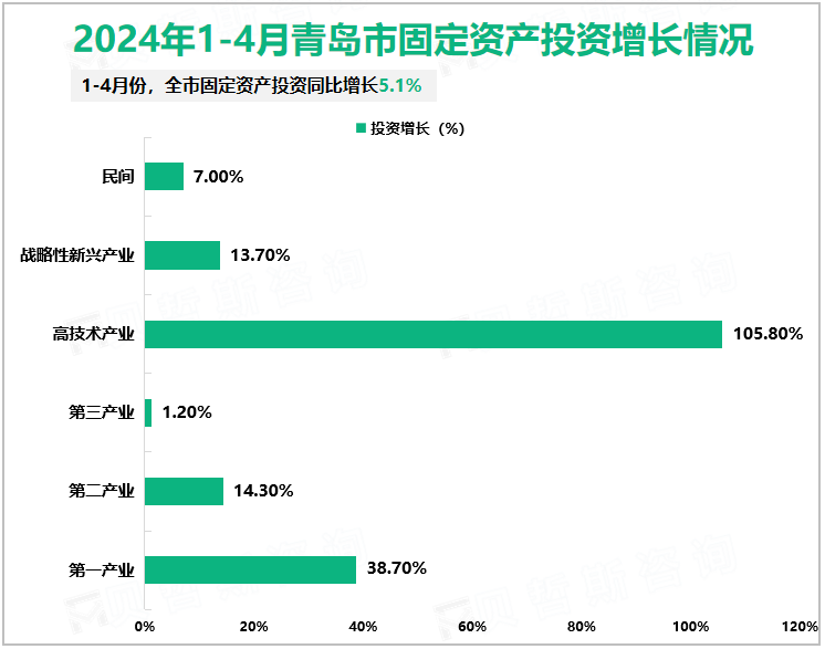 2024年1-4月青岛市固定资产投资增长情况