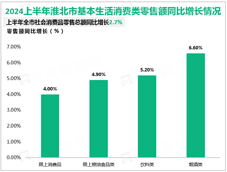 2024上半年淮北市基本生活消费类零售额同比增长情况