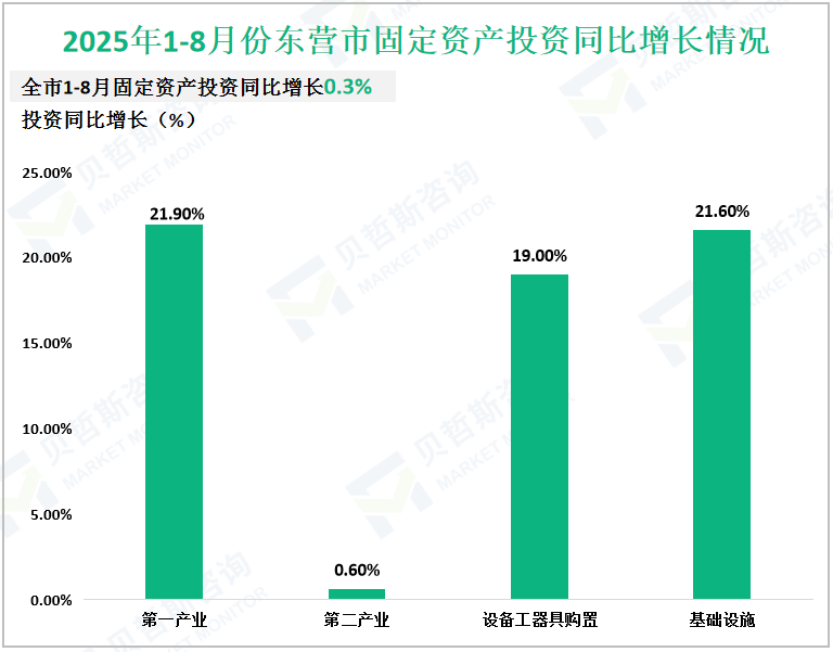 2025年1-8月份东营市固定资产投资同比增长情况