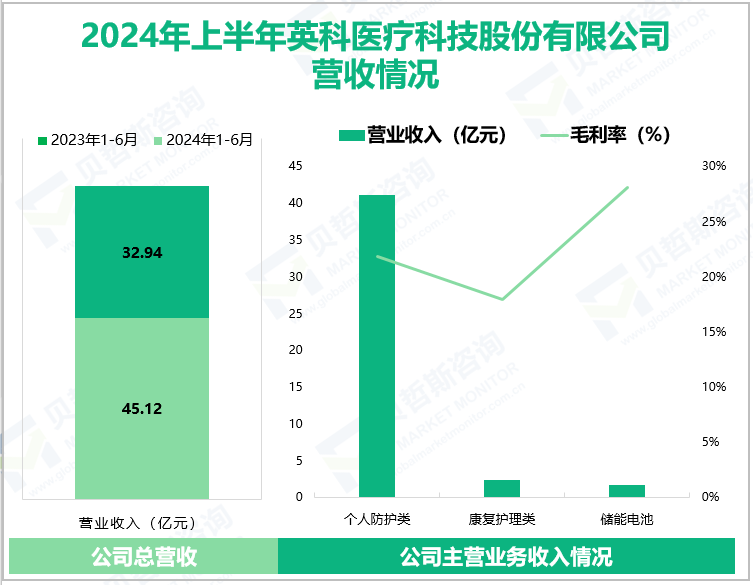 2024年上半年英科医疗科技股份有限公司营收情况