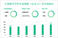 微导导管行业发展趋势：预计到2029年全球市场规模将增至815亿美元