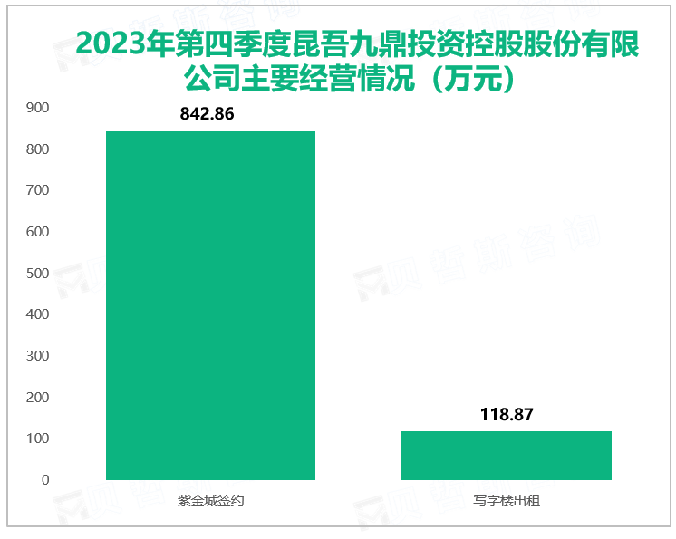 2023年第四季度昆吾九鼎投资控股股份有限公司主要经营情况（万元）