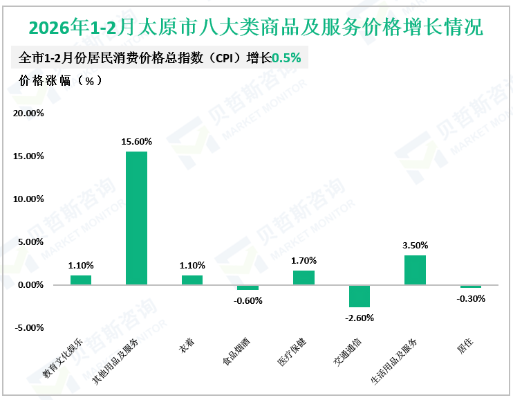2026年1-2月太原市八大类商品及服务价格增长情况