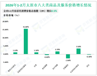 2026年1-2月太原市限额以上消费品零售额186.05亿元，下降8.8%