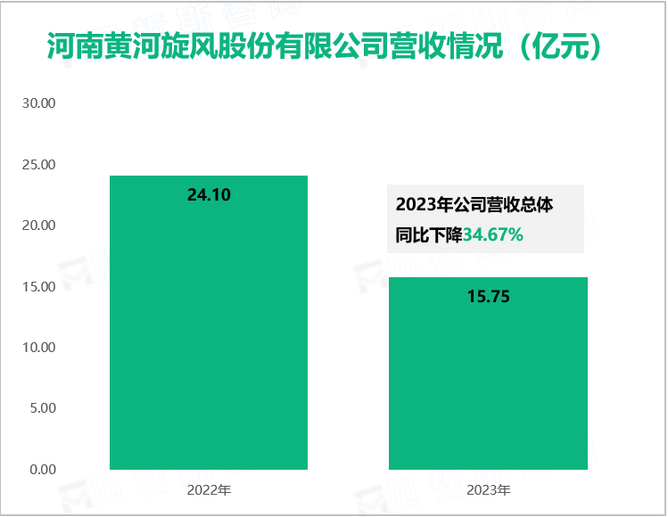 河南黄河旋风股份有限公司营收情况（亿元）