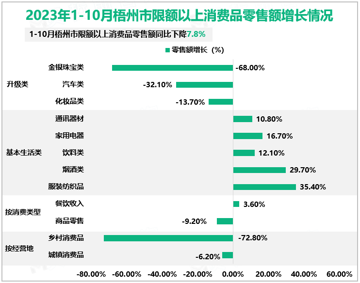 2023年1-10月梧州市限额以上消费品零售额增长情况