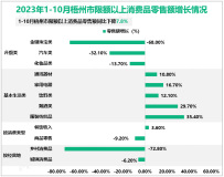 2023年1-10月梧州市限额以上消费品零售额同比下降7.8%