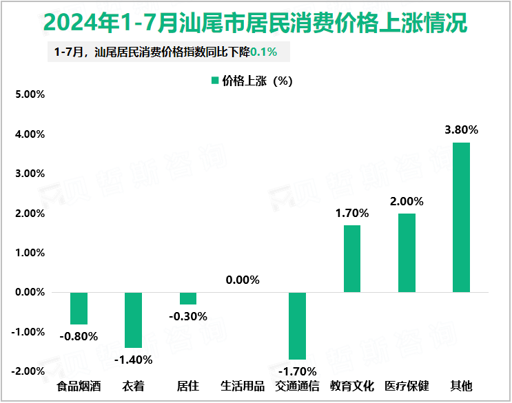 2024年1-7月汕尾市居民消费价格上涨情况