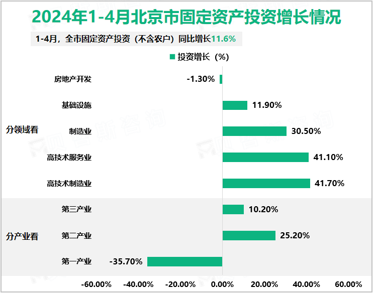 2024年1-4月北京市固定资产投资增长情况