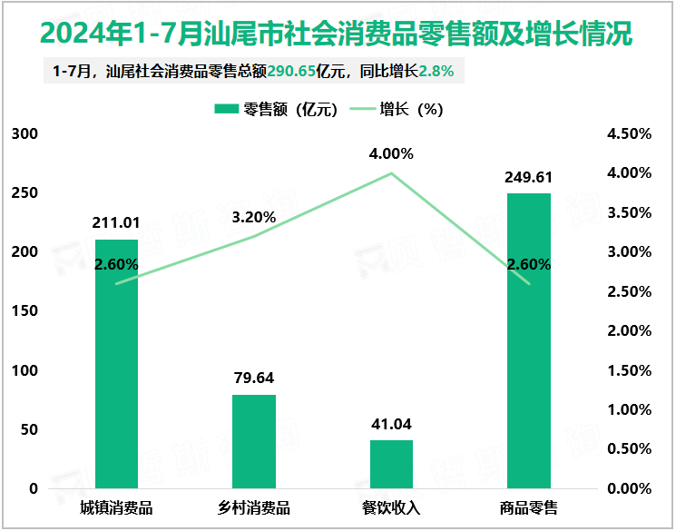 2024年1-7月汕尾市社会消费品零售额及增长情况