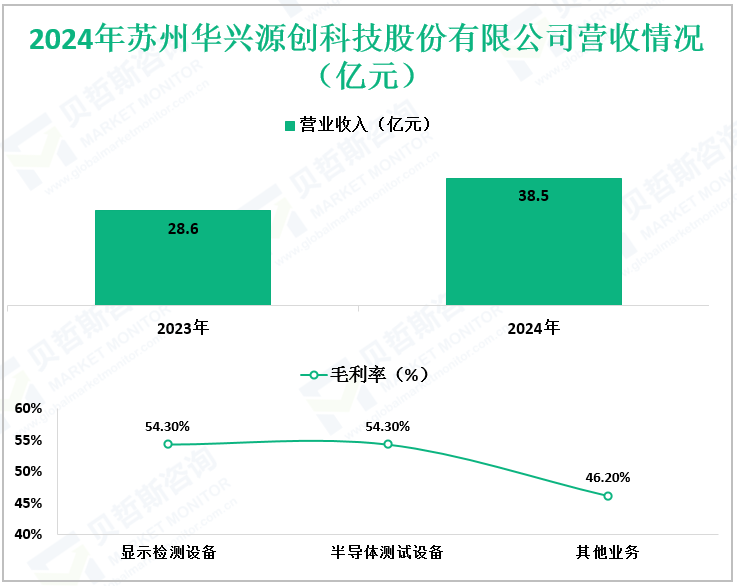 2024年苏州华兴源创科技股份有限公司营收情况（亿元）
