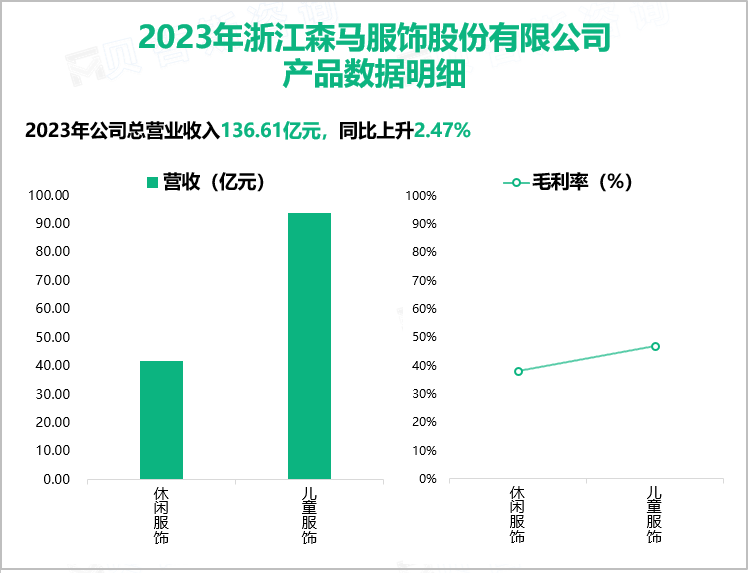 2023年浙江森马服饰股份有限公司产品数据明细