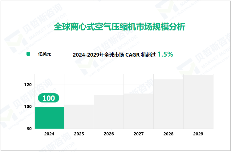 全球离心式空气压缩机市场规模分析