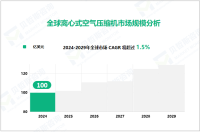 离心式空气压缩机行业现状：2024年全球市场规模达100亿美元

