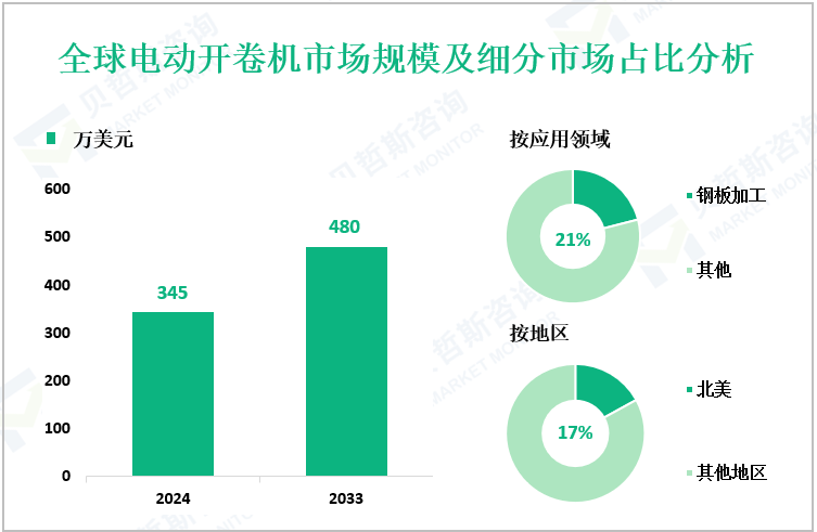 全球电动开卷机市场规模及细分市场占比分析
