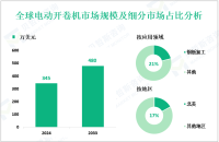 2024年全球电动开卷机市场规模为345万美元，北美占17%