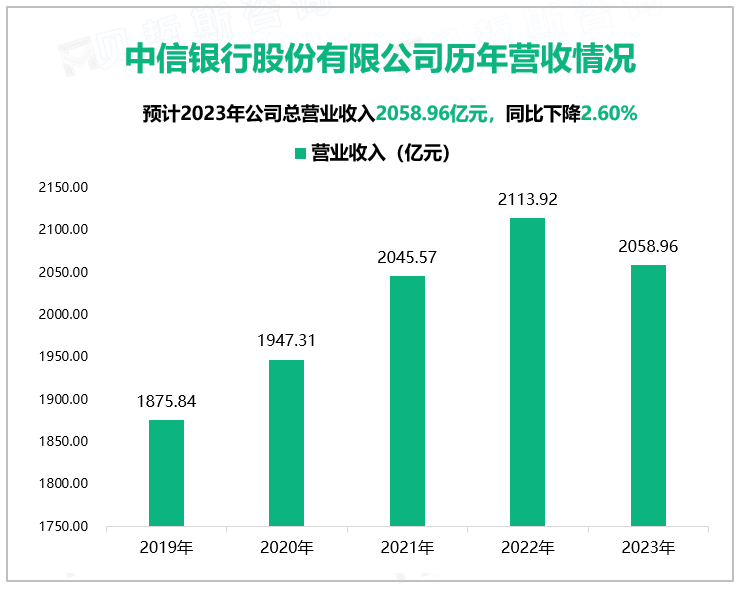 中信银行股份有限公司历年营收情况