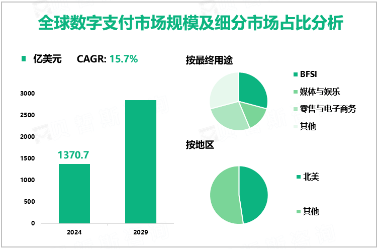 全球数字支付市场规模及细分市场占比分析