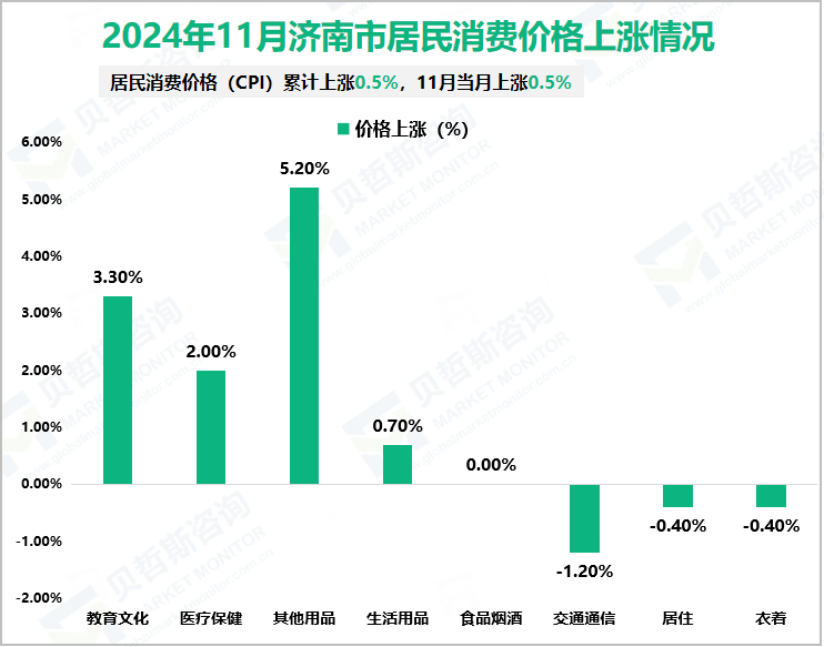 2024年11月济南市居民消费价格上涨情况