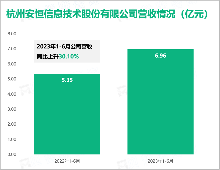 杭州安恒信息技术股份有限公司营收情况（亿元）